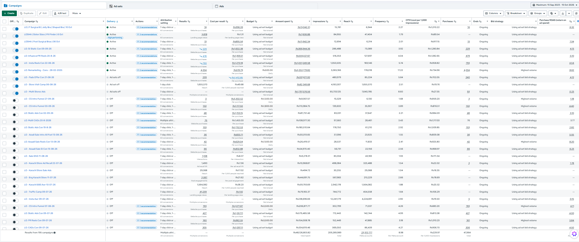 Losha Meta Ads campaign performance dashboard