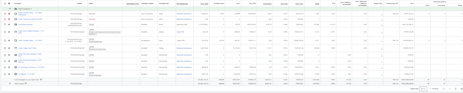 Losha Google Ads dashboard