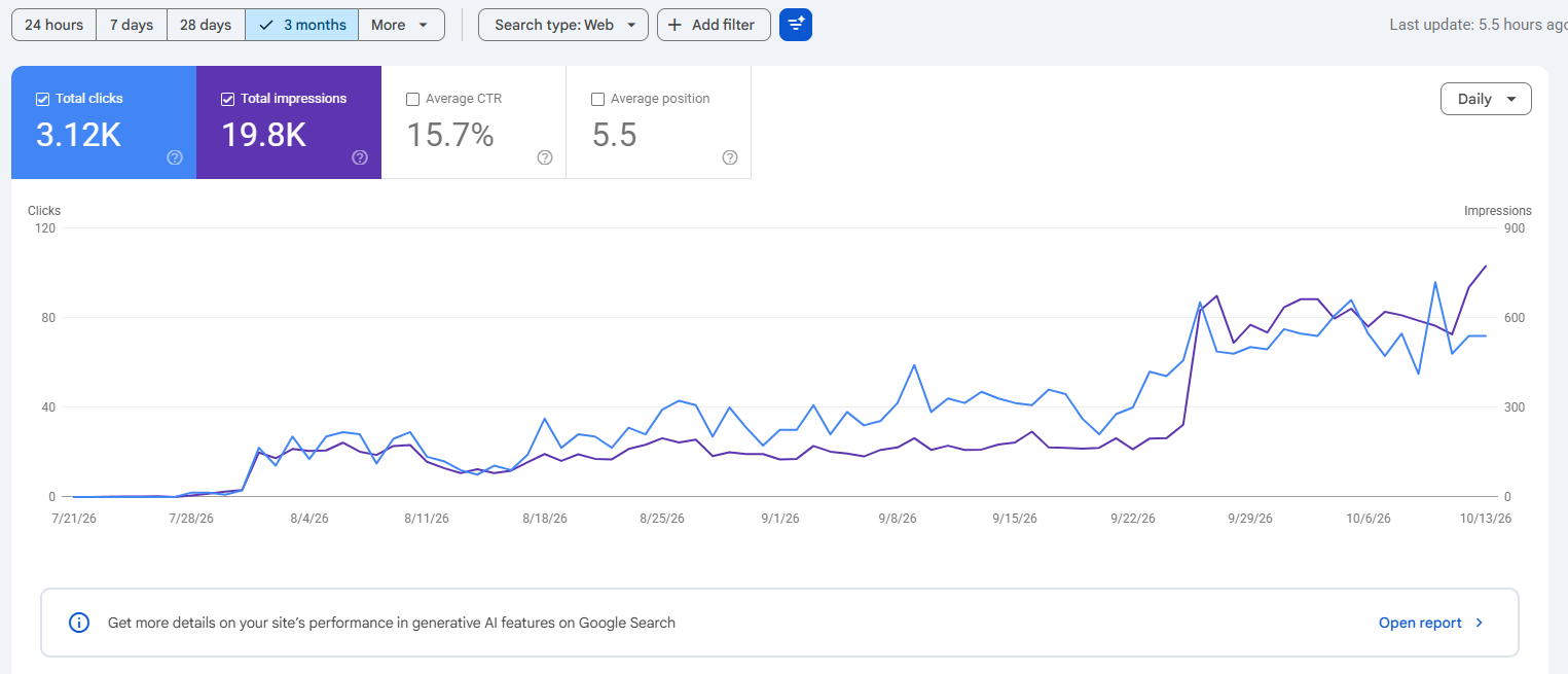 AITube Search Console graph