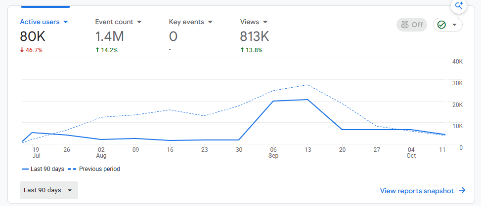 AITube Google Analytics dashboard