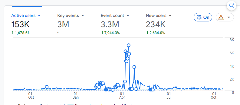 Pakistan Law Bot Google Analytics dashboard